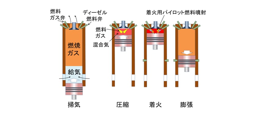 2ストロークデュアルフューエルエンジンの燃焼サイクル