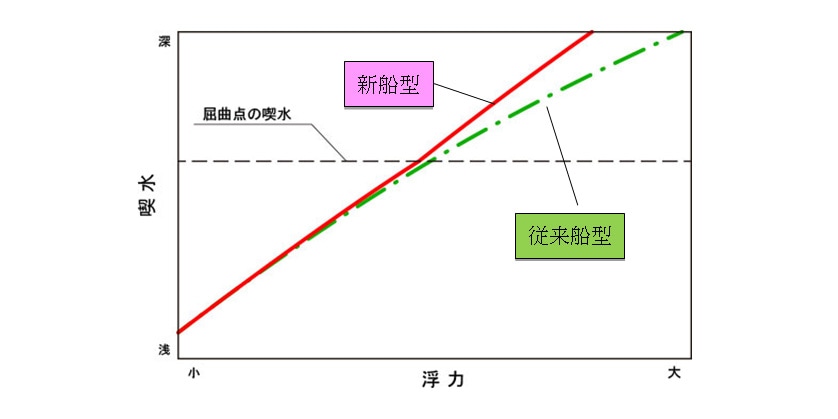 図4　屈曲点における浮力と喫水