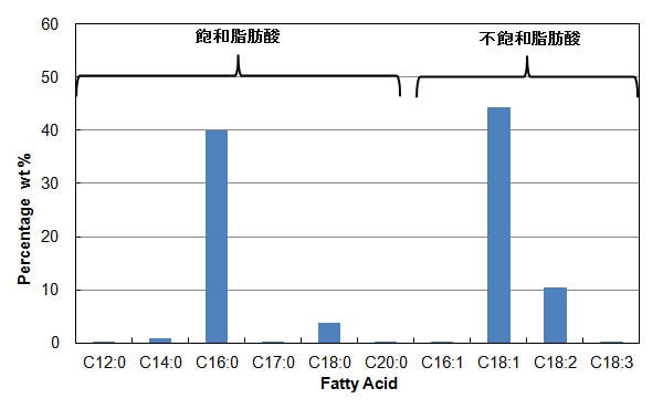 RBDPOの脂肪酸組成