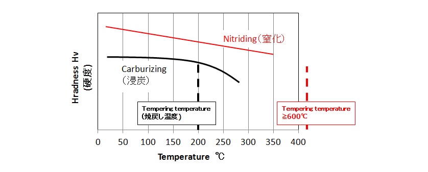 図5 窒化ノズルと浸炭ノズルの高温硬度比較