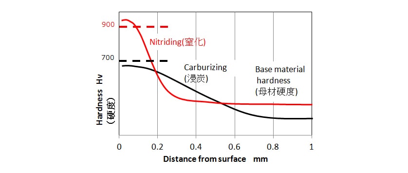 図4 窒化ノズルと浸炭ノズルの硬度分布比較