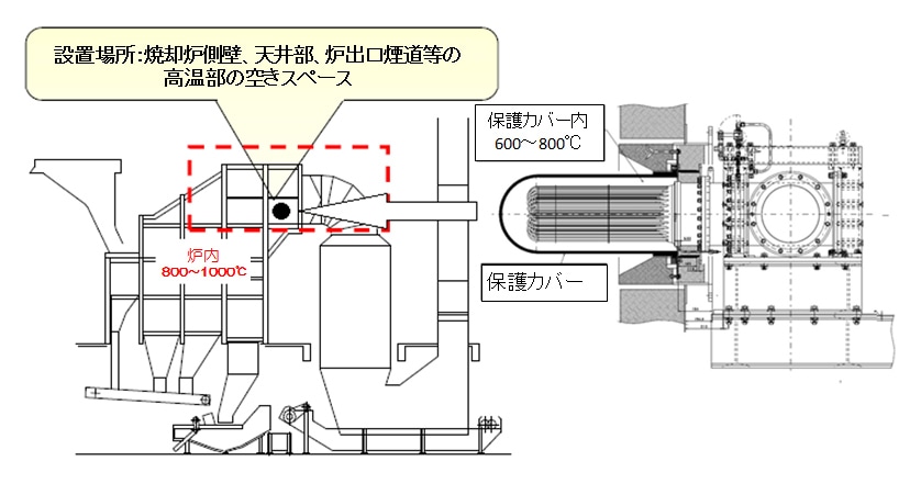 図6　一般廃棄物処理施設（焼却炉）への設置例(1)