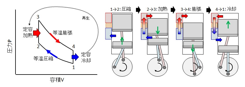 図2　スターリングエンジンの作動原理