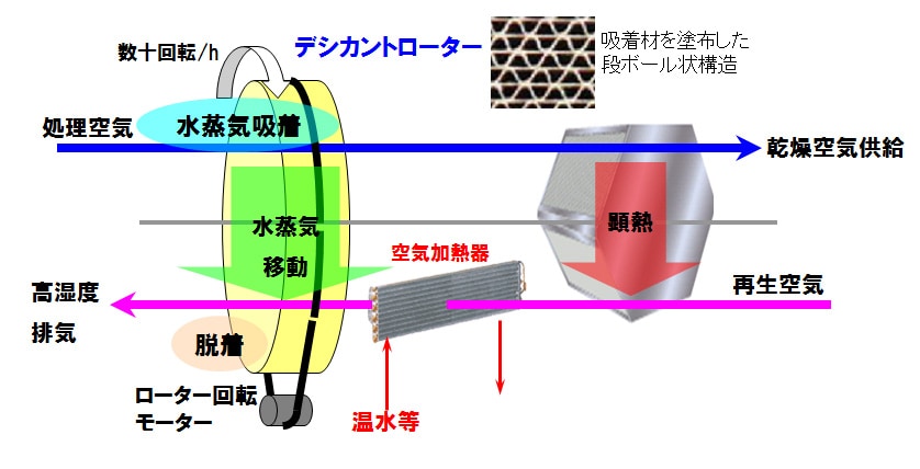 回転ローター型デシカントシステム