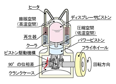 β型スターリングエンジン基本構成(1)