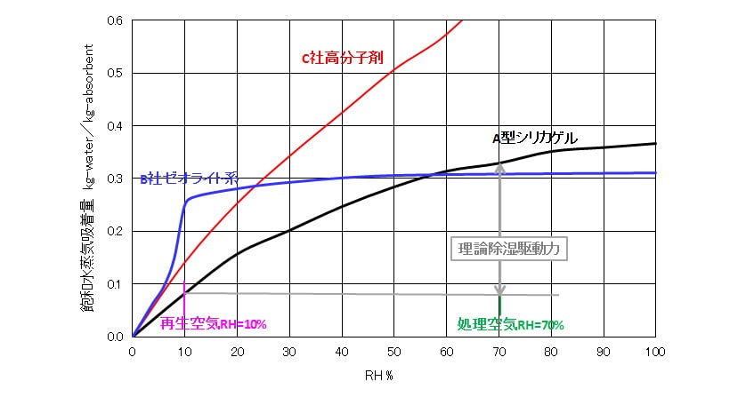 デシカント剤の吸着等温線と除湿駆動力