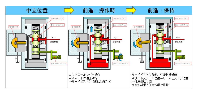 図9　サーボ機構の構造、作動