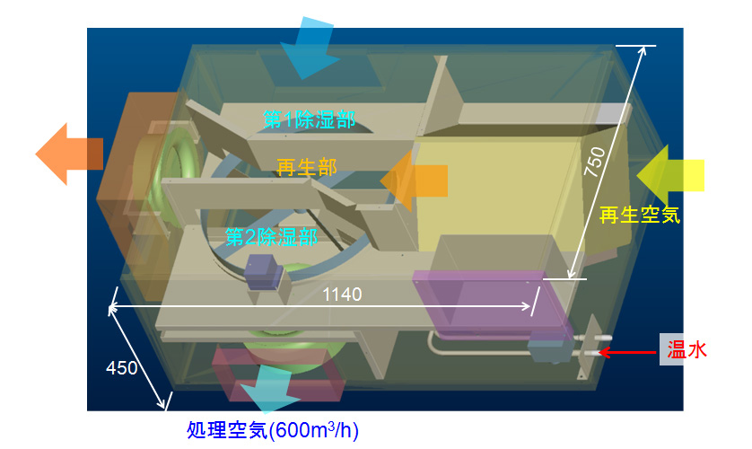 試作温水駆動デシカントの構造