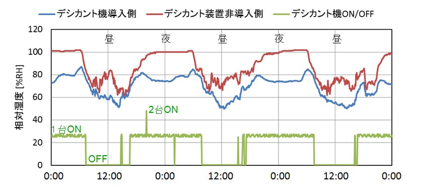 ハウス内相対湿度変化（夏季の連続3日間）