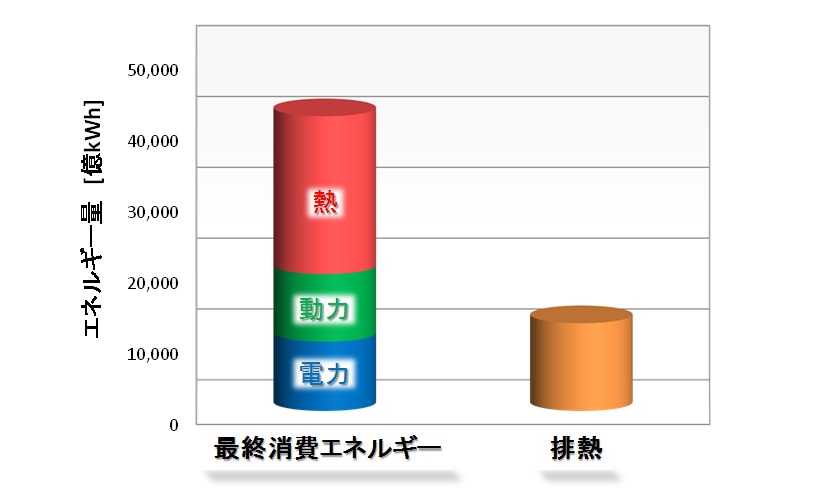 国内エネルギー消費と排熱発生量