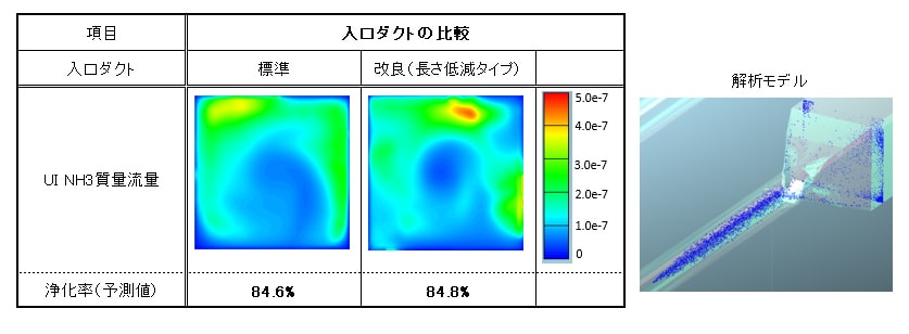 図5　流体解析ソフトを用いたNOx浄化率シミュレーション結果