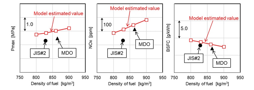 Fig. 9 Verification Results for Combustion Estimation Models