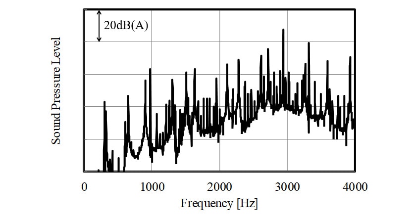 Fig. 8 Result of Sound Pressure Level Prediction