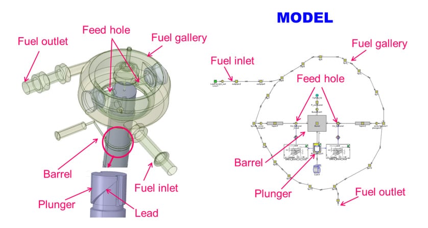 Fig. 2 Modeling of Fuel Gallery and Plunger Barrel
