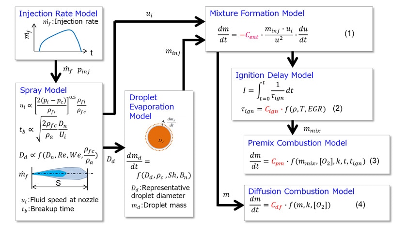 Fig. 5 Schematic of Combustion Model