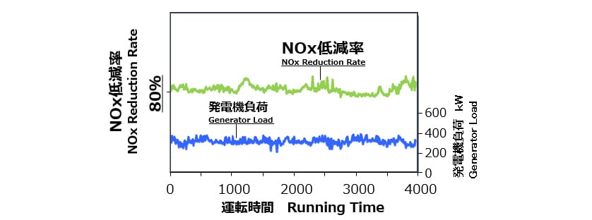 図4　実船試験におけるNOx浄化性能の推移（C重油運転）