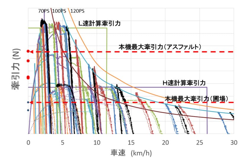 図9　牽引力-車速性能線図