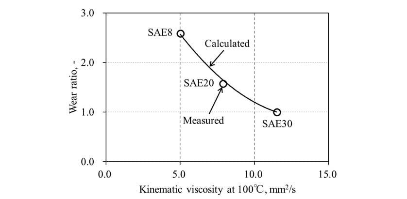 Fig.4 Correlation of wear ratio bet. calculation and measurement