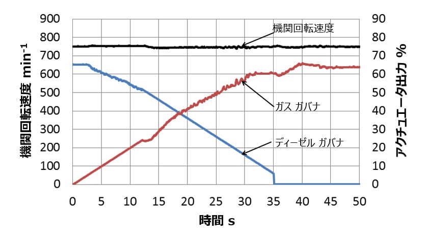 図7　燃料切替（ディーゼル→ガス）
