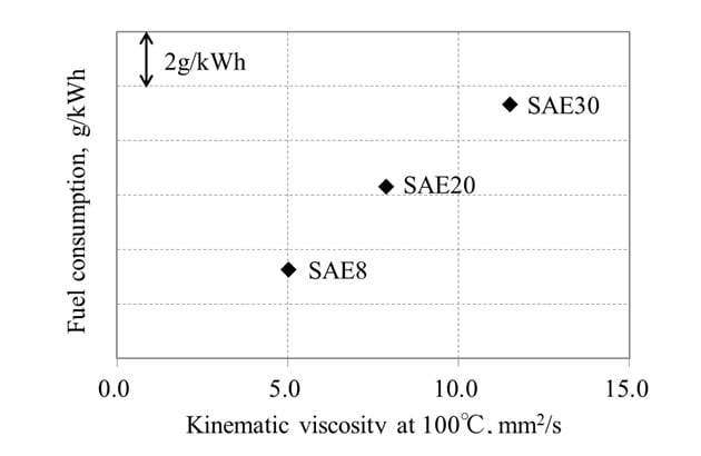 Fig.2 Fuel consumption vs kinematic viscosity