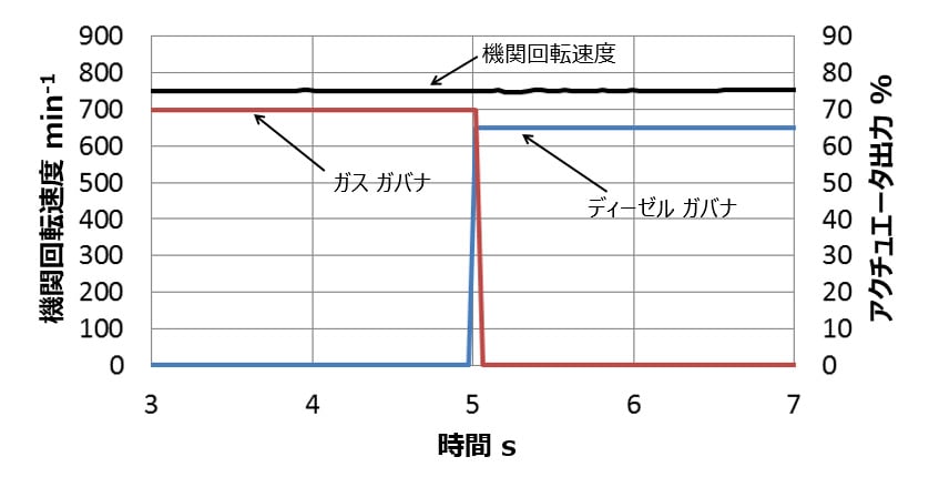 図8　燃料切替（ガス→ディーゼル）