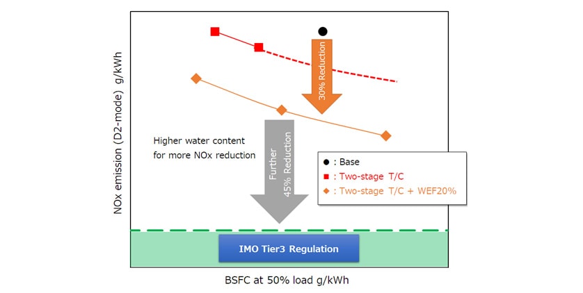Application of WEF for low NOx emission