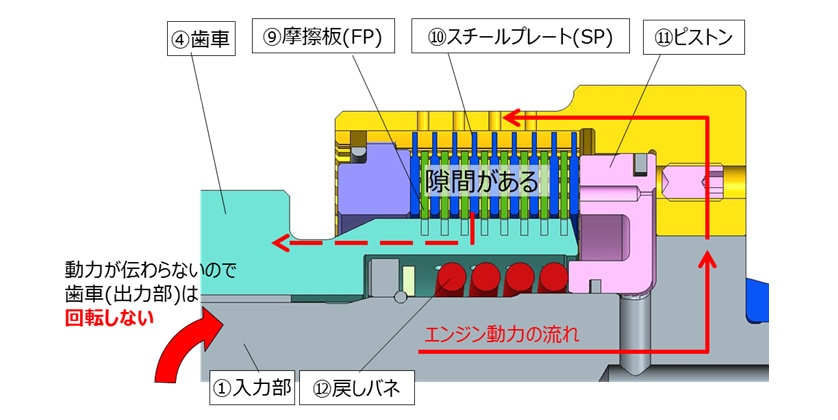 湿式油圧多板クラッチの主要構造