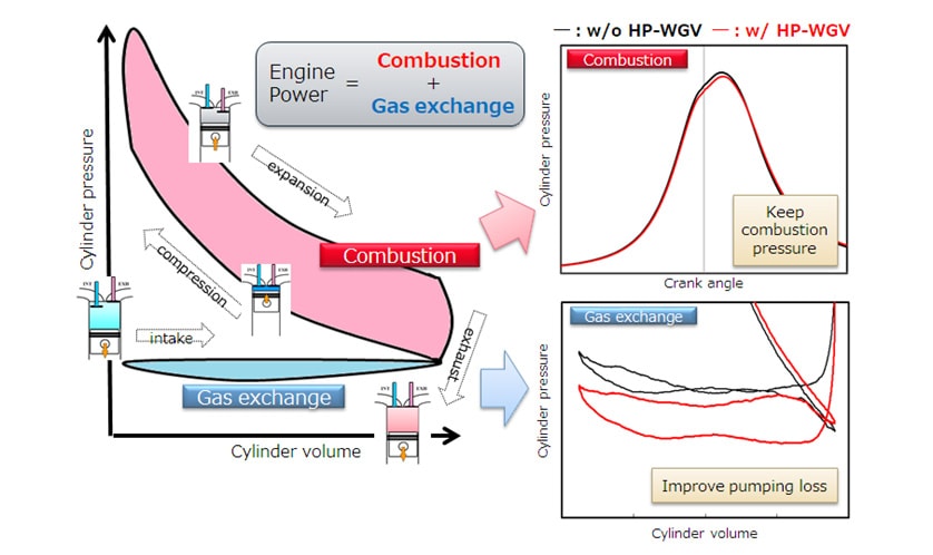 The principle of engine output increasing by improving gas exchange