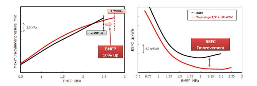 Improvement of engine performance with two-stage turbocharging + HP-WGV