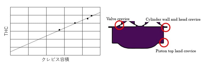 図6 クレビスボリュームと未燃ガス量の関係