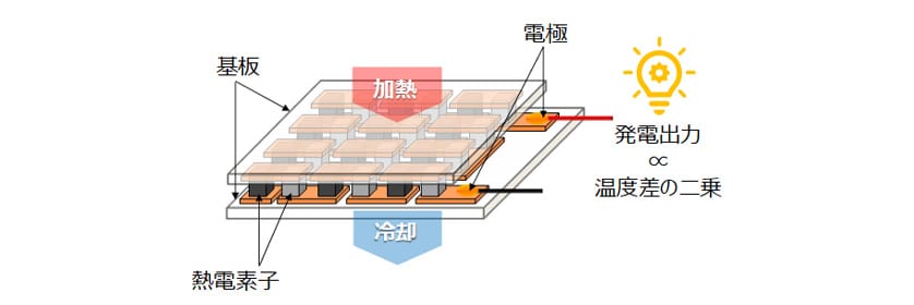 図1 熱電モジュールの概略図