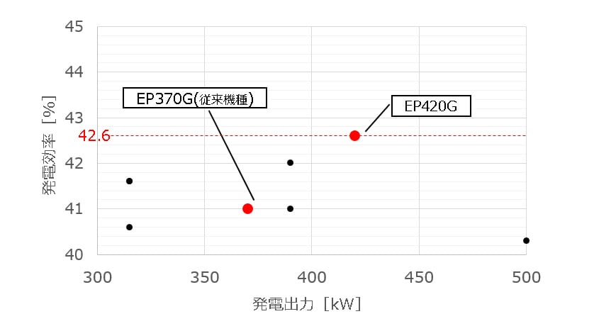 ※日本工業出版 天然ガスコージェネレーション機器データ 2021より抜粋　図3 世界のガスエンジンの発電効率と出力