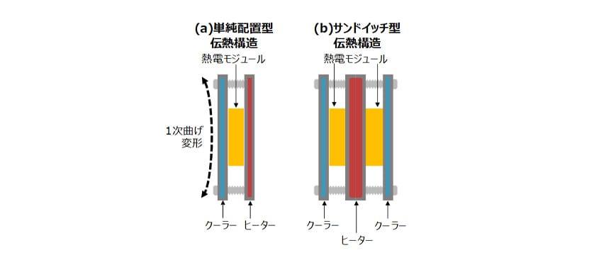 図6 熱電発電ユニットの伝熱構造