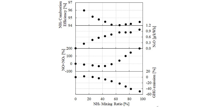 図3 Effects of NH3 Mixing Ratio