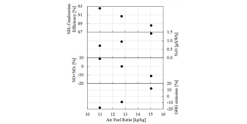 図4 Effects of Air Fuel Ratio（NH3 Mixing Ratio = 57%）