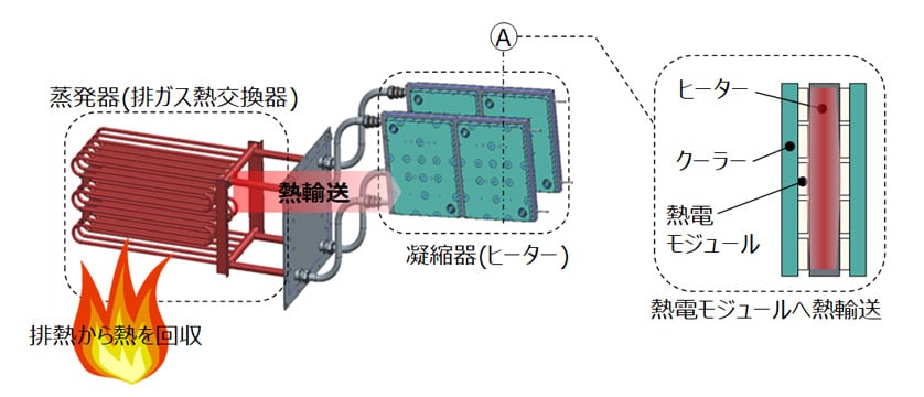 図3 ループ型サーモサイフォン式熱交換器を用いた熱電発電ユニットの概略図
