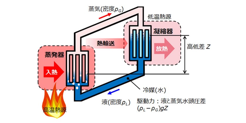 図2 ループ型サーモサイフォン式熱交換器の概略図