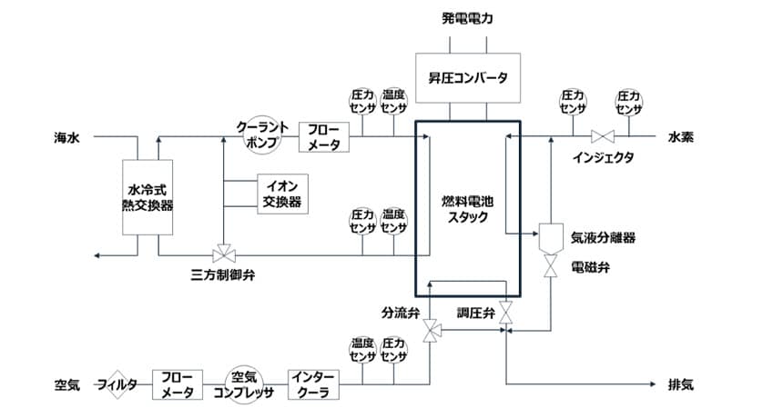 図6 燃料電池システムの構成