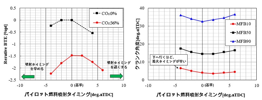 図3 CO2混合が熱効率および燃焼クランク角度に与える影響