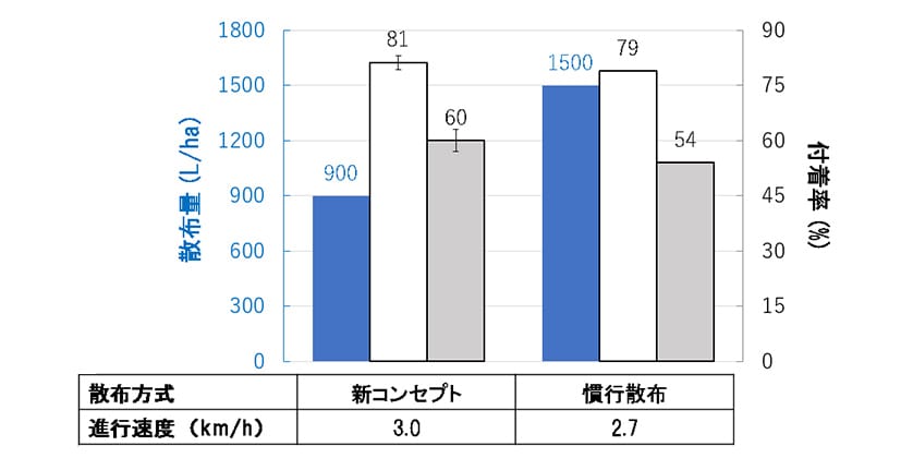図8 ほ場試験での散布量と付着率の比較（散布量（青）、葉表の付着率（白）、葉裏の付着率（グレー）、エラーバーは推定量の標準偏差）