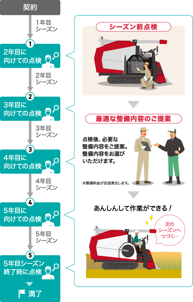 あんしんケアパック｜アフターサービス・サポート｜農業｜ヤンマー