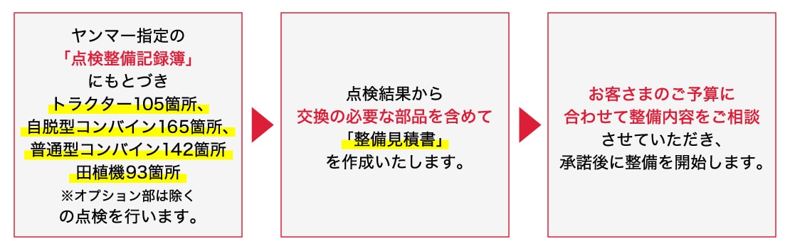 ヤンマー指定の「点検整備記録簿」にもとづきトラクター105箇所、自脱型コンバイン165箇所、普通型コンバイン142箇所田植機93箇所 ※オプション部は除くの点検を行います。 → 点検結果から交換の必要な部品を含めて「整備見積書」を作成いたします。 → お客さまのご予算に合わせて整備内容をご相談させていただき、承諾後に整備を開始します。