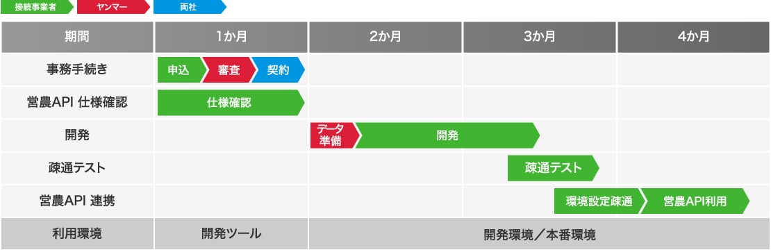 事務手続き：申込、審査、契約（1か月）。営農API仕様確認：仕様確認（1か月）。開発：データ準備、開発（2か月）。疎通テスト：疎通テスト（3か月）。営農API連携：環境設定疎通、営農API利用（4か月）。