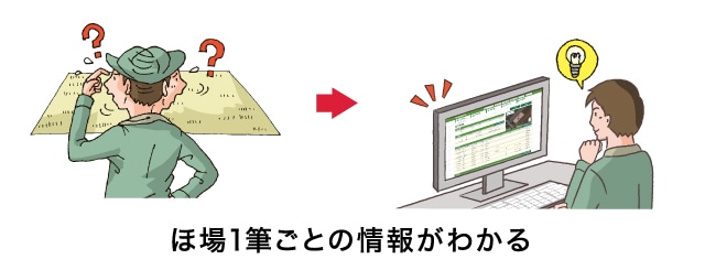 ほ場1筆ごとの情報がわかる