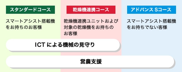 スタンダードコース スマートアシスト搭載機をお持ちのお客様 IoTによる機械の見守り・営農支援 乾燥機連携コース 乾燥機連携ユニットおよび対象の乾燥機をお持ちのお客様 IoTによる機械の見守り・営農支援 アドバンスSコース スマートアシスト搭載機をお持ちでないお客様 営農支援