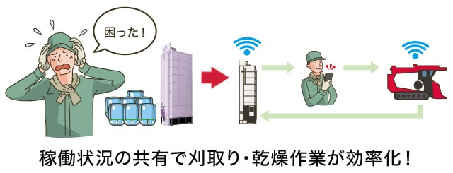 稼働状況の共有で刈取り・乾燥作業が効率化！