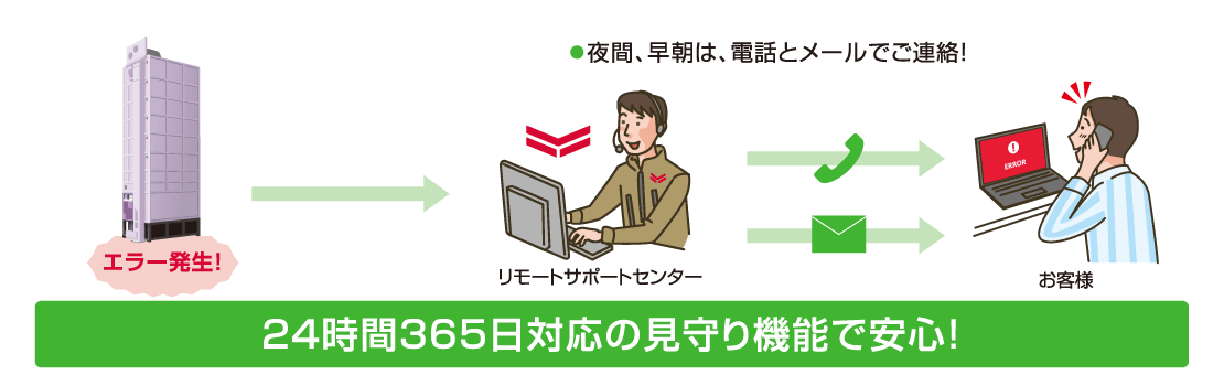 24時間365日対応の見守り機能で安心!