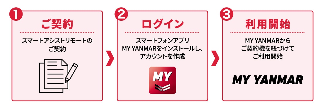 ①ご契約 スマートアシストリモートのご契約 ②ログイン スマートフォンアプリMY YANMARをインストールし、アカウントを作成 ③利用開始 MY YANMARからご契約機を紐づけてご利用開始