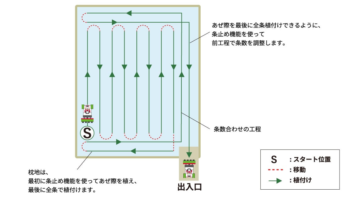 あぜ際を最後に全条植付けできるように、条止め機能を使って前工程で条数を調整します。枕地は、最初に条止め機能を使ってあぜ際を植え、最後に全条で植付けます。