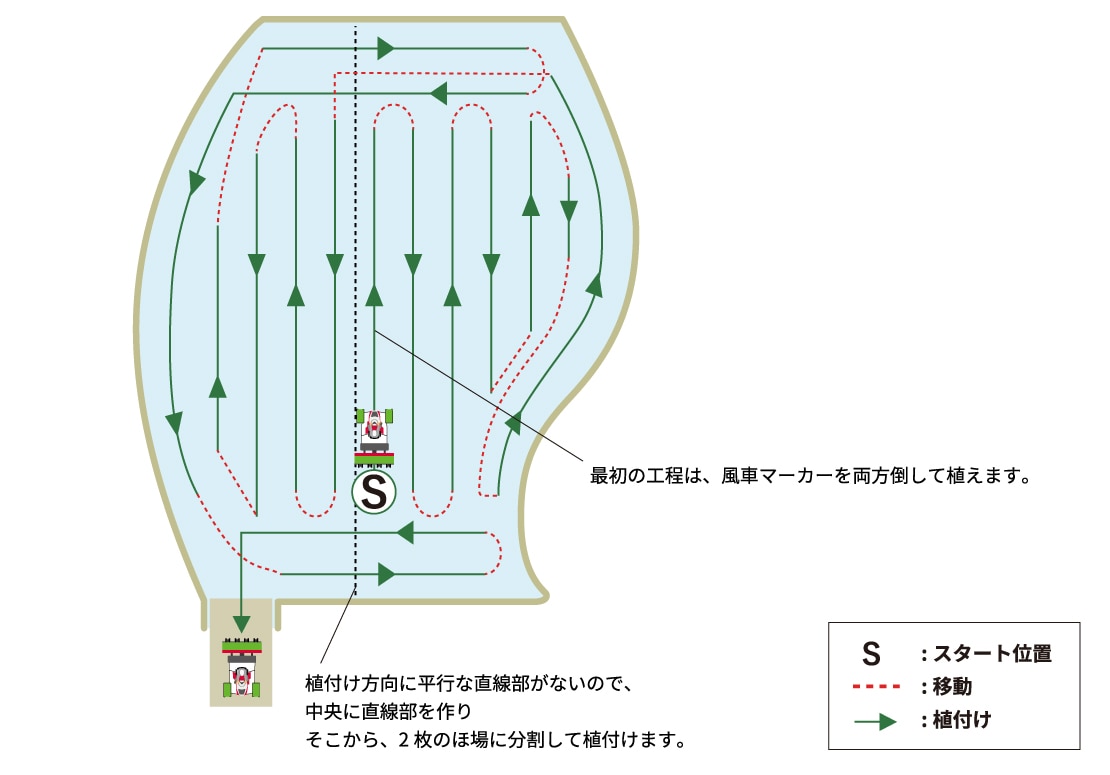 最初の工程は、風車マーカーを両方倒して植えます。植付け方向に平行な直線部がないので、中央に直線部を作りそこから、2枚のほ場に分割して植付けます。